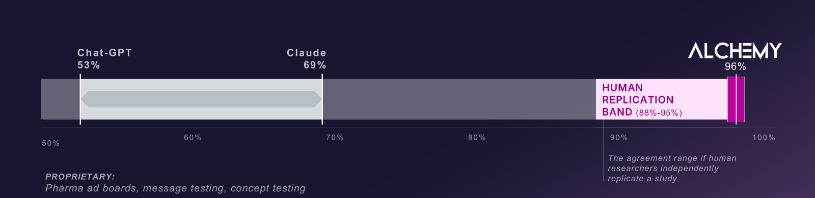 Validation accuracy chart: ChatGPT 53%, Claude 69%, Human Replication Band 88-95%, ALCHEMY 96%